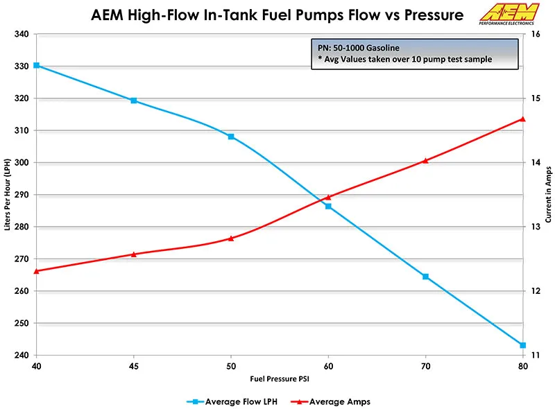 AEM Fuel Pump High Flow " Tank