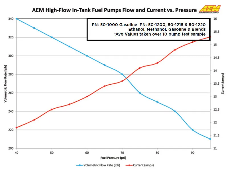 AEM Fuel Pump High Flow " Tank